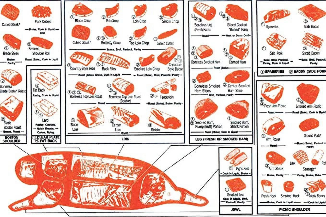 Vintage Cuts of Pork Butchers Chart 24x36 Poster E2925