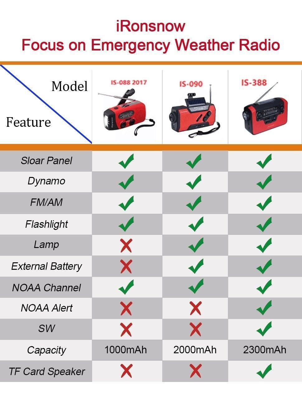 Solar Hand Crank Emergency AM/FM/SW/WB Radio with Alarm V286697